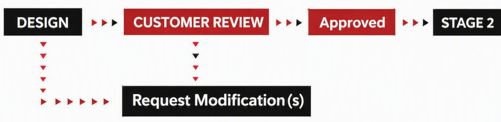 website design process